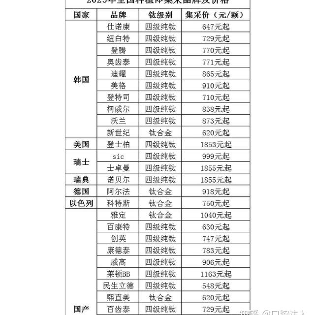 2025年种植牙最新价格表出炉（种植牙单颗、多颗、半口、全口种植牙价格）