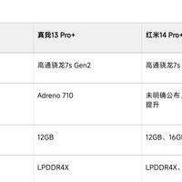 ​真我13 Pro+ 12GB+512G与红米14 Pro+ 12GB+512G深度测评，谁才是性价比之王？