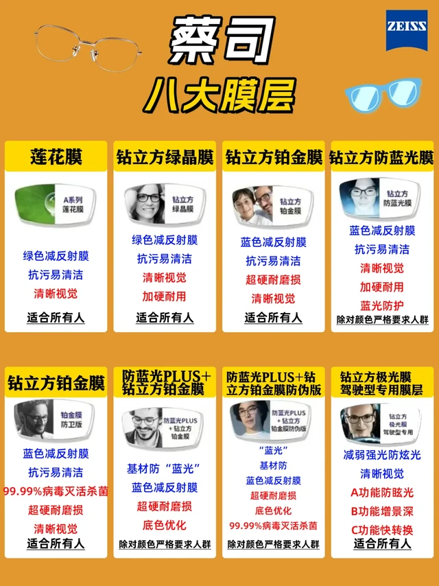 蔡司镜片全攻略|7大系列+8大膜层，怎么选？