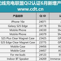 2025年6月Qi2认证，单月新增110款，认证总量达1841