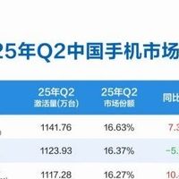 第二季度国内手机市场新机激活量小米夺冠，国产品牌包揽前四