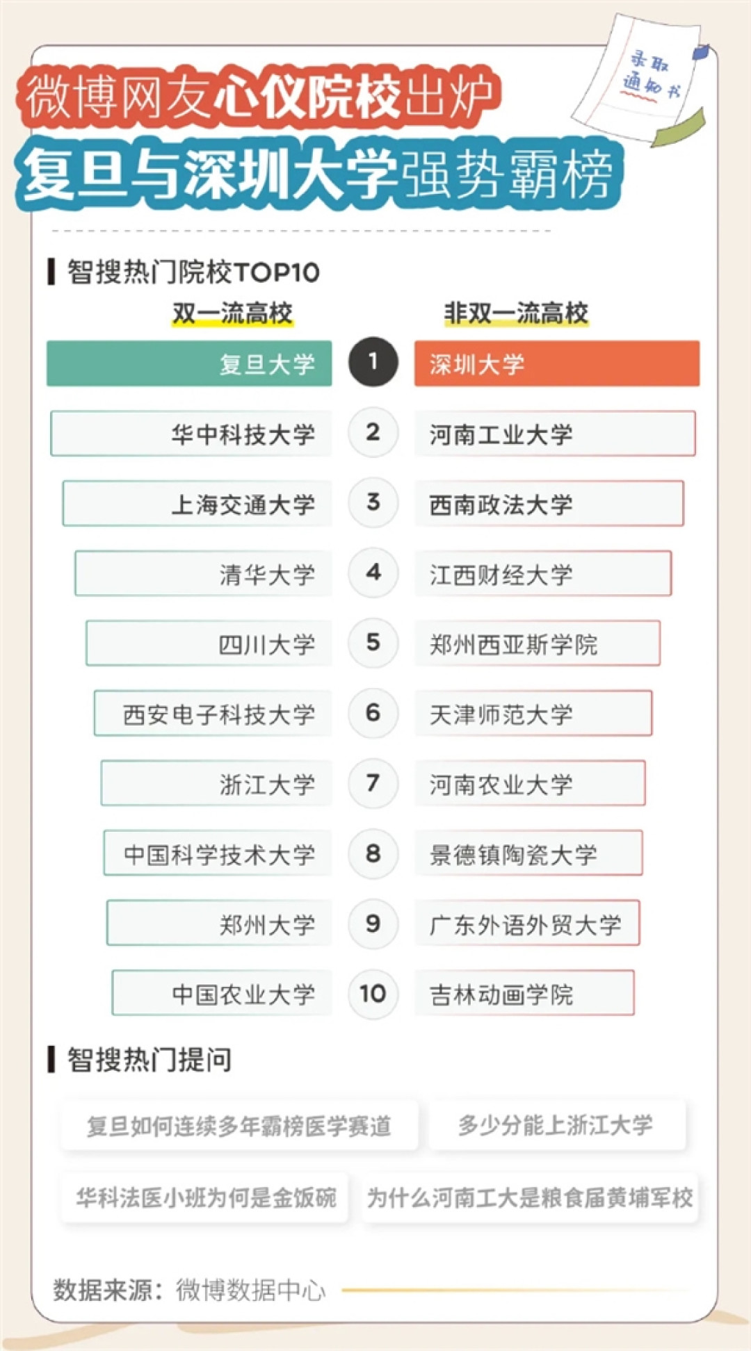 微博网友心仪高校出炉:复旦与深圳大学强势霸榜