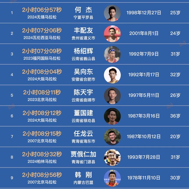 中国男子马拉松历史最快20人