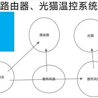 给路由器、光猫加装一套温控散热系统