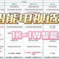 2025年618智能电视推荐：不同预算怎么选电视？