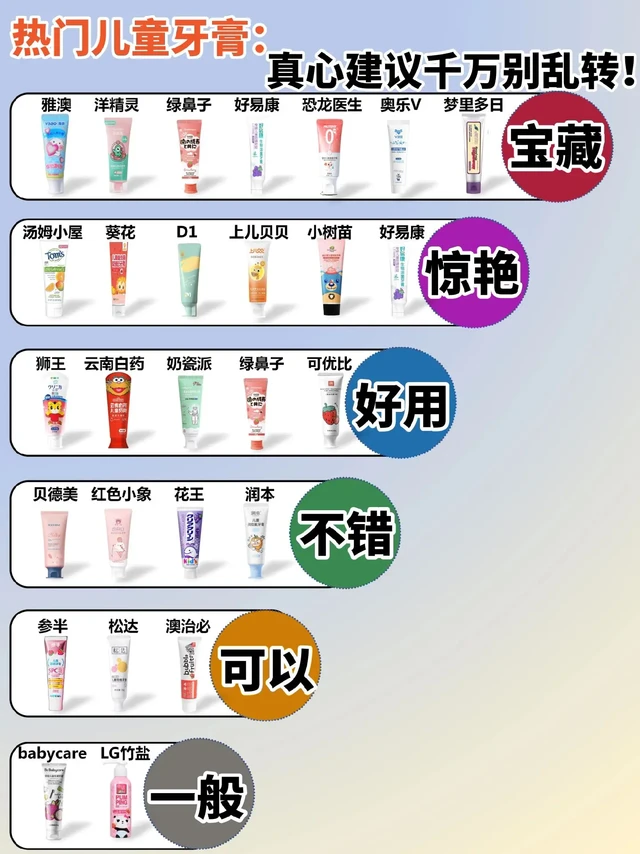 擦亮双眼！热门儿童牙膏认真做功课再入
随便上网一搜各种儿童牙膏广子扑面而来
还不知道怎么选儿童牙膏的都给我看过来!
这些儿童牙膏都是我亲自给娃用过的，
成分不仅安全温和，防蛀护齿效果还很绝的!
还没有