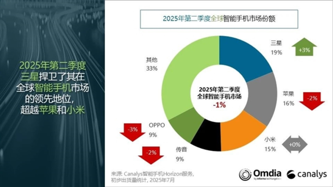 二季度全球手机出货量：三星苹果前二 小米稳坐中国厂商第一