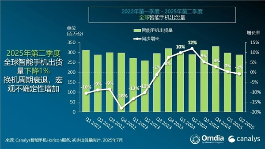 二季度全球手机出货量：三星苹果前二 小米稳坐中国厂商第一