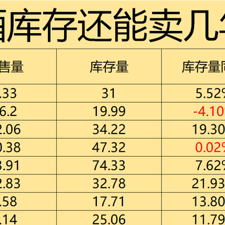 社会库存过剩，酒价加速下跌，2025下半年白酒又有新变化？