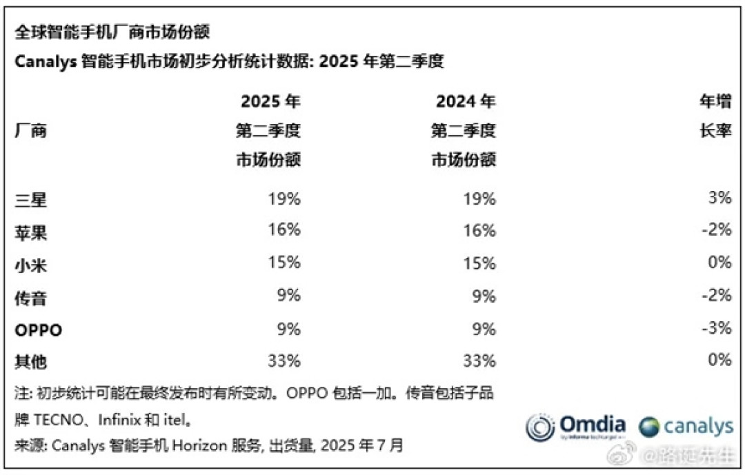 全球销量最好的三个中国手机品牌！小米第一 传音第二 OPPO第三
