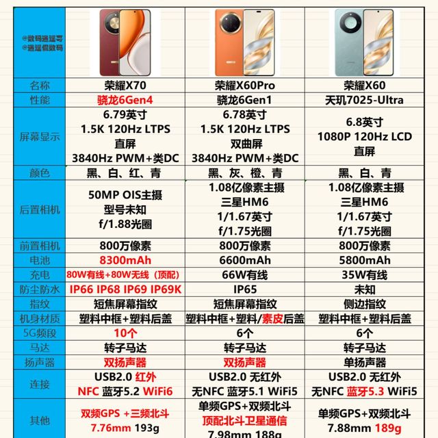 一图看懂 荣耀X70优缺点 对比荣耀X60