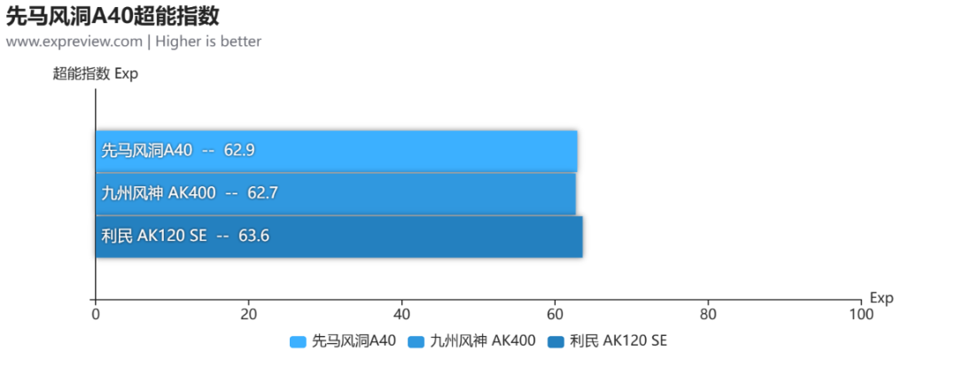 先马风洞A60/A40风冷散热器评测:实力不俗,性能型风冷市场的“搅局者”