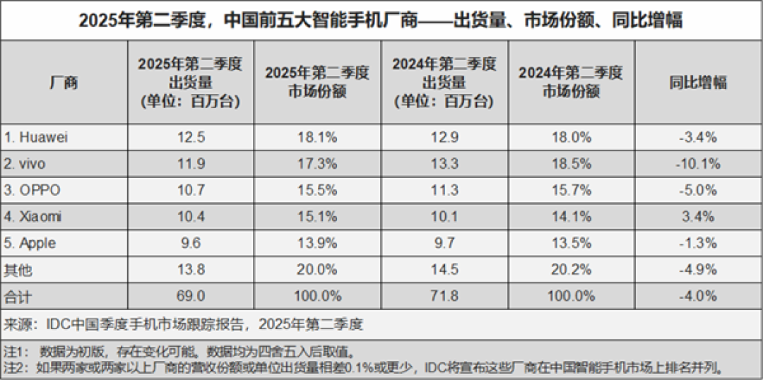 最新排名！Q2全球/中国TOP5手机厂商销量出炉：小米华为各自强势 荣耀已掉队