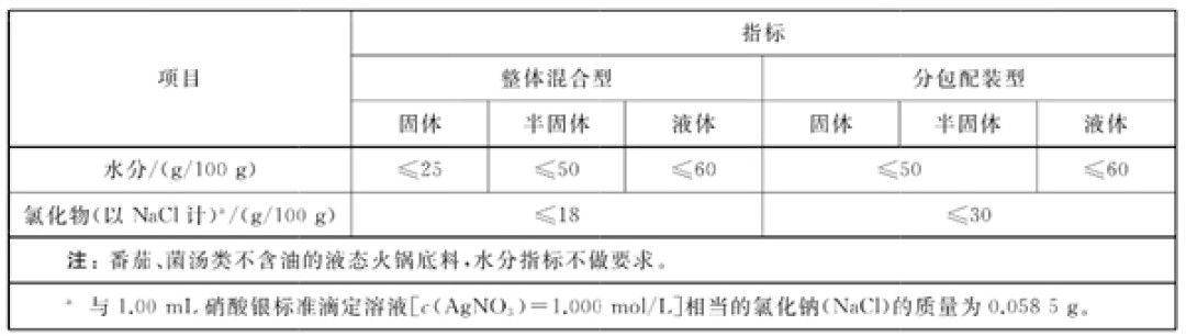 填补空白!全国首个火锅底料质量标准正式获批