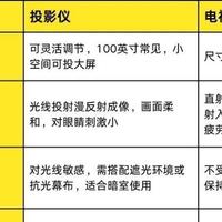 投影仪选购攻略：一文读懂，附2025各价位投影仪推荐