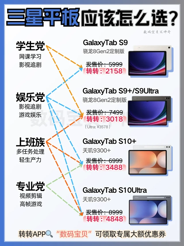 25年三星平板选购攻略‼️低至2000+