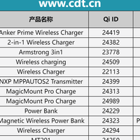 WPC首批Qi2.2 25W认证产品落地，多品类覆盖消费电子与车载场景
