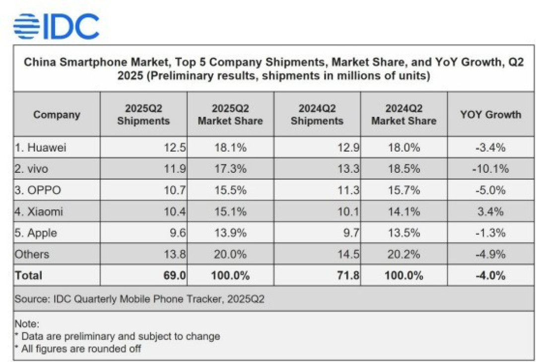 OPPO 2025 Q2出货量稳居中国市场前三，Reno 14系列成“高考后换机首选”