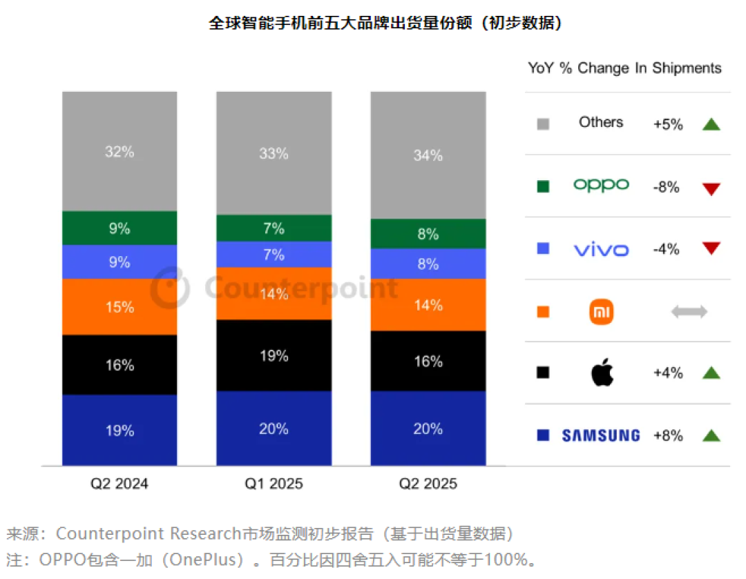 2025年Q2全球智能手机出货量增长2%，三星、苹果、小米领先