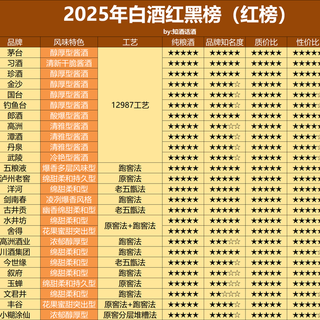 2025年白酒红黑榜盘点：这些白酒没必要猎奇、解惑！