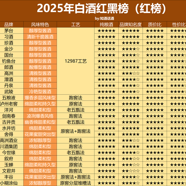 2025年白酒红黑榜盘点：这些白酒没必要猎奇、解惑！