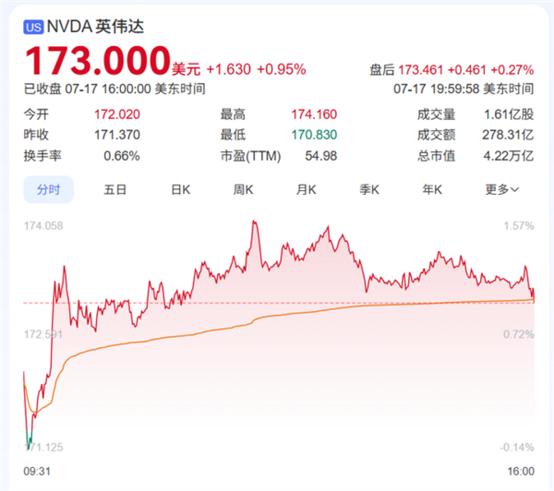 NVIDIA重返中国股价创高!黄仁勋套现近14亿元