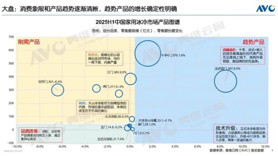 冰箱市场大洗牌:十字、法式冰箱“围剿”对开门 占比达八成