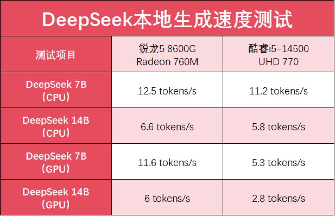 主流商用台式机 该选AMD锐龙5 8600G,还是酷睿i5-14500?