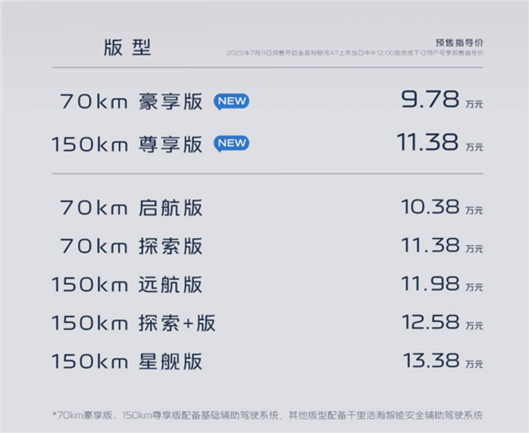 吉利真拼了!续航2100km的全新银河A7新增两车型:售价降至9.78万