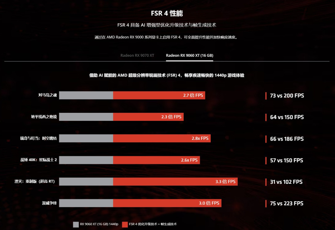 蓝宝石RX 9060 XT 16G《永劫无间》FSR 4实测：帧数更高 画质更好