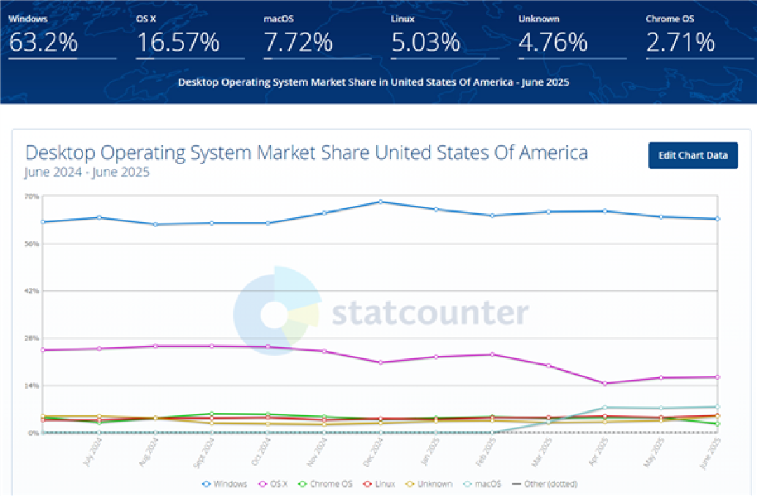 Windows份额受冲击:Linux美国市占率首度突破5%!