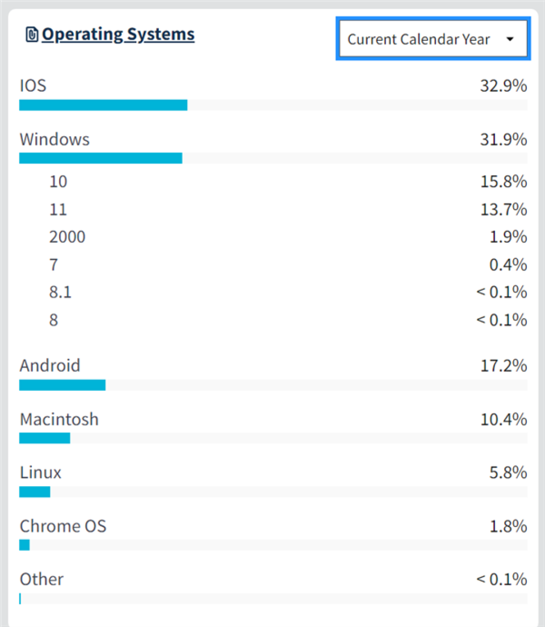 Windows份额受冲击:Linux美国市占率首度突破5%!