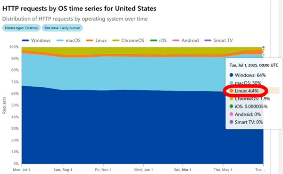 Windows份额受冲击:Linux美国市占率首度突破5%!