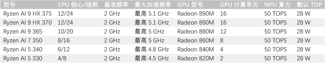 AMD悄然发布迄今最便宜的Ryzen AI处理器Ryzen AI 5 330
