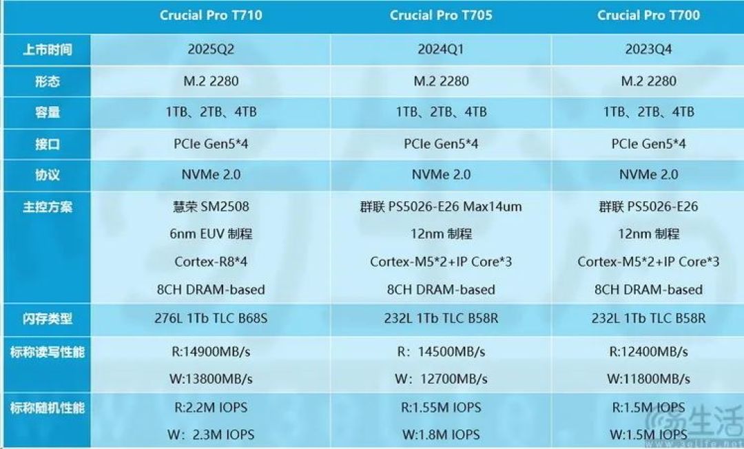 英睿达T710 PCIe5.0 SSD评测：