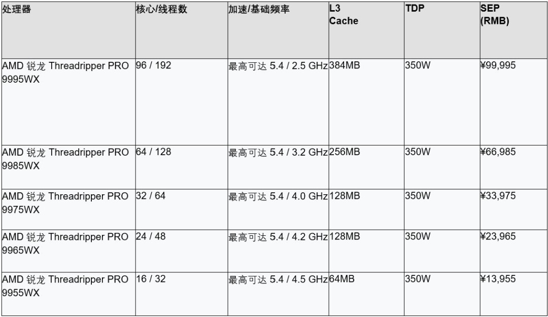 AMD推出基于Zen 5架构的全新锐龙Threadripper PRO 9000 WX系列处理器