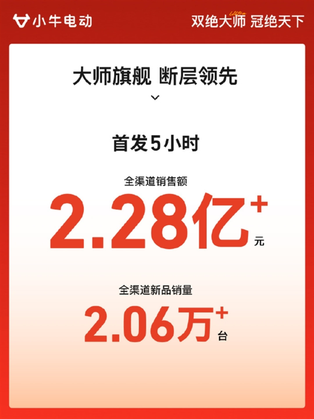 最贵11999元!小牛新款两轮电动车首发5小时销量破2万台