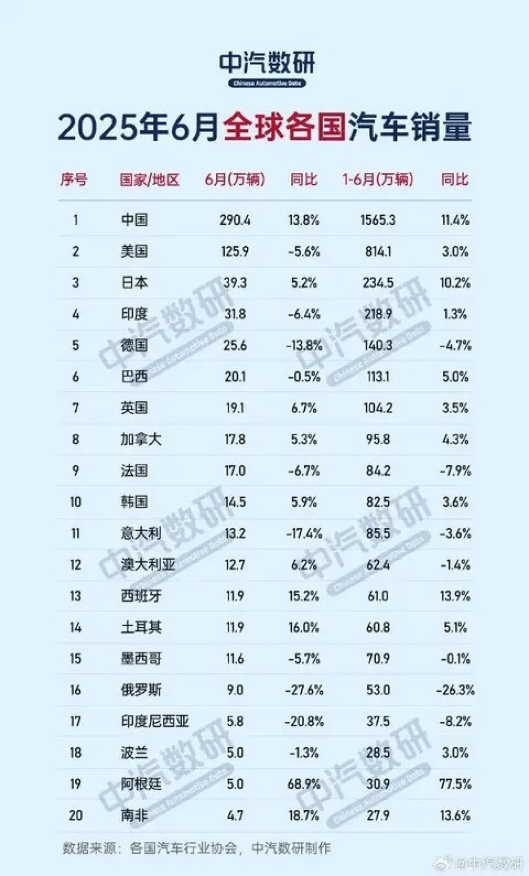 2025年6月全球汽车销量榜:中汽数研发布