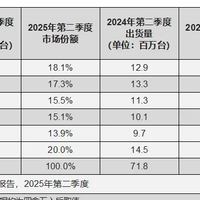 亓纪的想法 篇零：中国手机市场再次洗牌：苹果第五，小米第四，第一名有点小意外