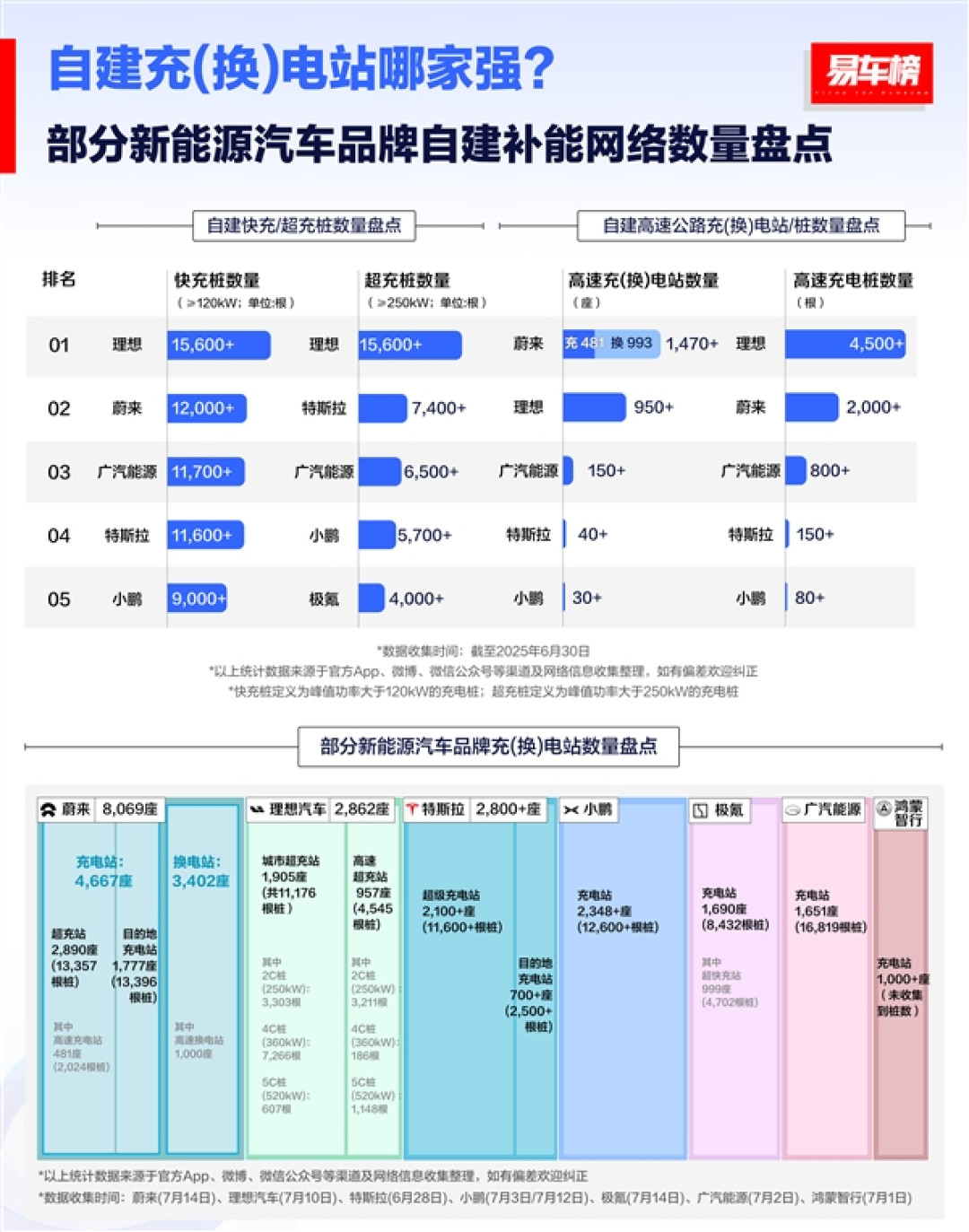 油车最大优势没了!理想i8充电有多猛:实测10分钟补500公里