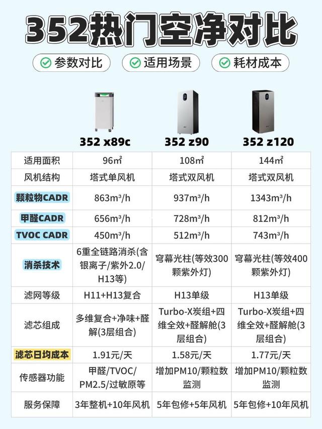 352家净化器怎么选，看这一篇就够了