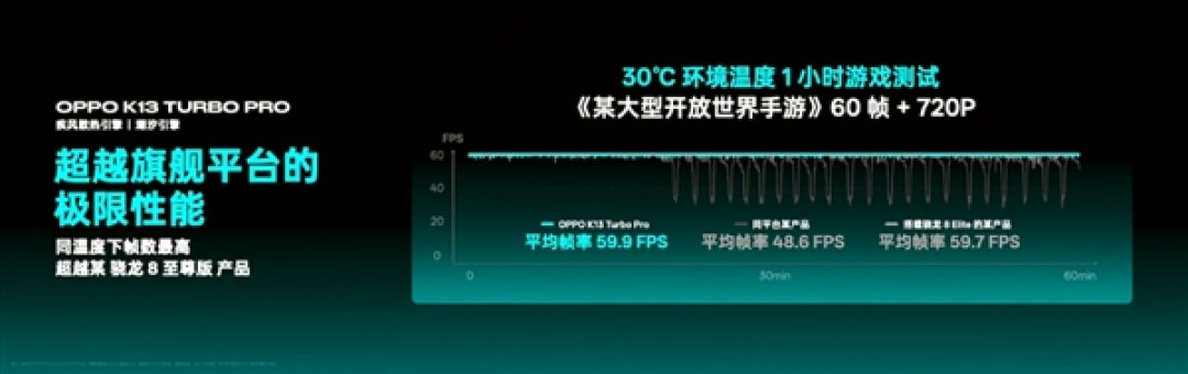 自带风冷 地表最强第四代骁龙8s!OPPO K13 Turbo Pro发布:1999元起