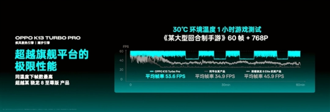 自带风冷 地表最强第四代骁龙8s!OPPO K13 Turbo Pro发布:1999元起