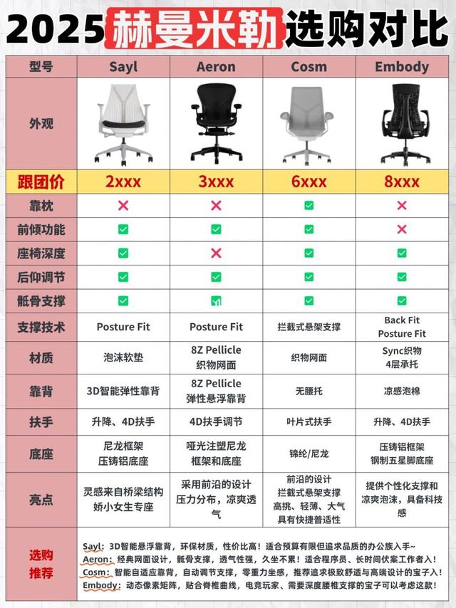 25年赫曼米勒人体工学椅怎么选❓4折选购推荐