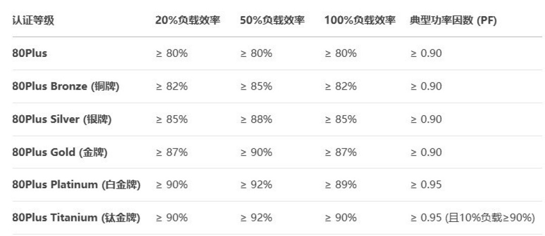 玩游戏经常黑屏、重启,有可能是电源没选对