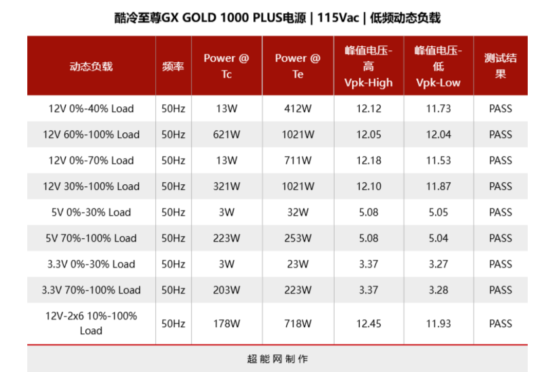 酷冷至尊GX GOLD 1000 PLUS电源评测:给到全体硬件的安全保障