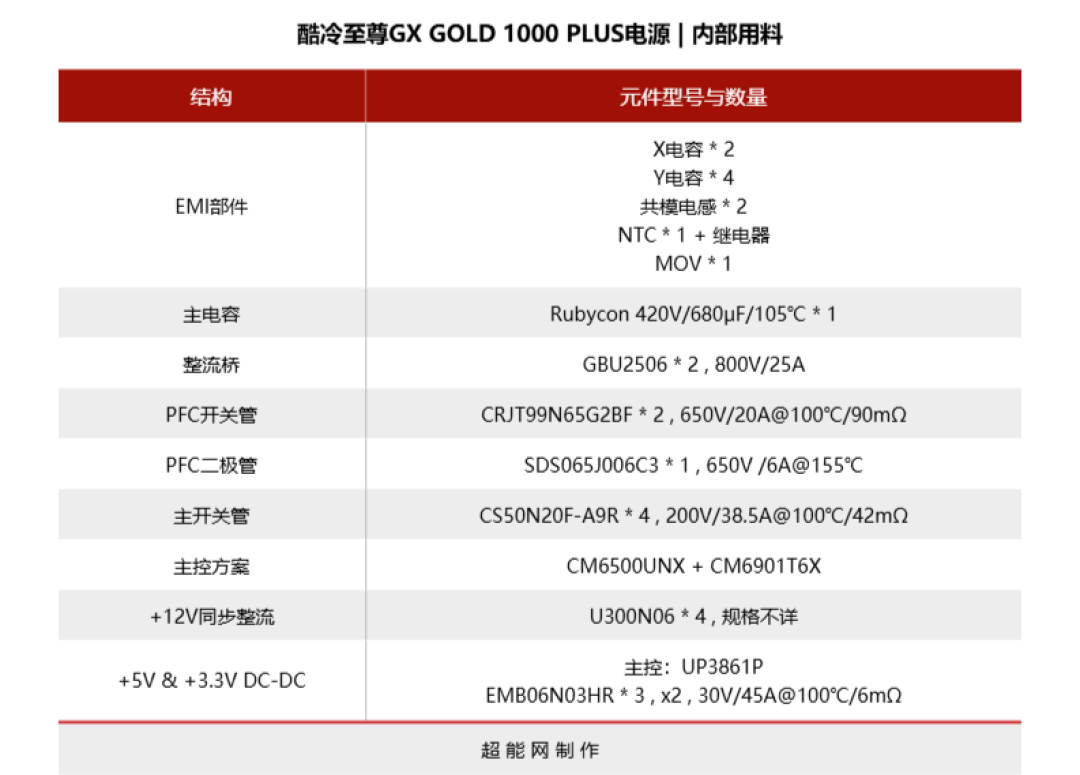 酷冷至尊GX GOLD 1000 PLUS电源评测:给到全体硬件的安全保障
