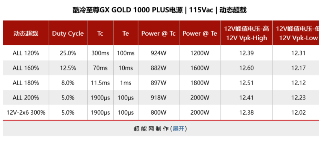 酷冷至尊GX GOLD 1000 PLUS电源评测:给到全体硬件的安全保障