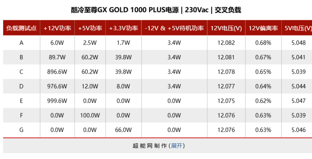酷冷至尊GX GOLD 1000 PLUS电源评测:给到全体硬件的安全保障