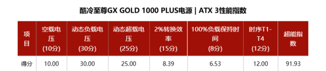酷冷至尊GX GOLD 1000 PLUS电源评测:给到全体硬件的安全保障